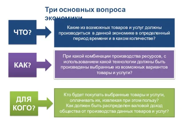 ЧТО? Какие из возможных товаров и услуг должны производиться в данной экономике