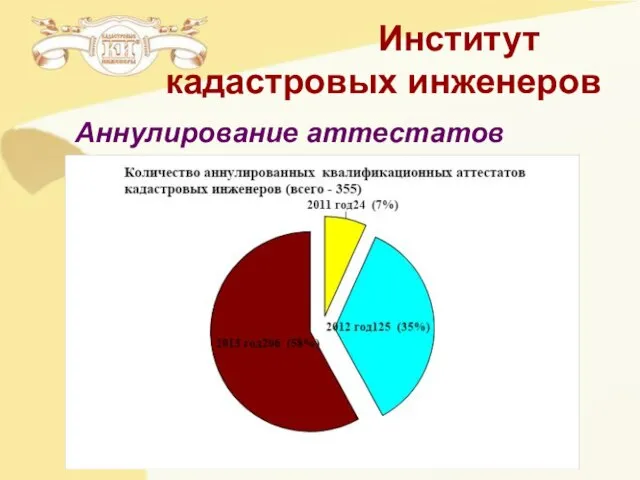 Институт кадастровых инженеров Аннулирование аттестатов