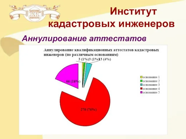 Институт кадастровых инженеров Аннулирование аттестатов