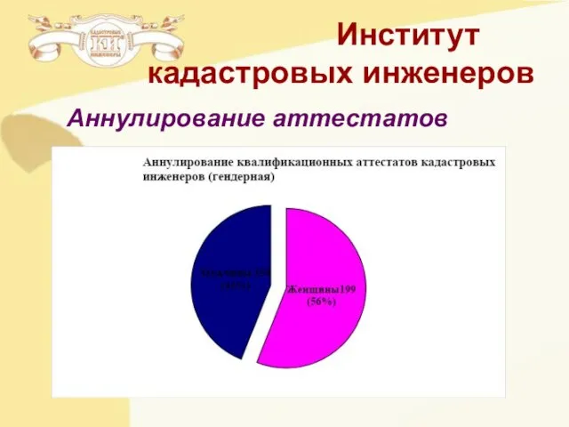 Институт кадастровых инженеров Аннулирование аттестатов