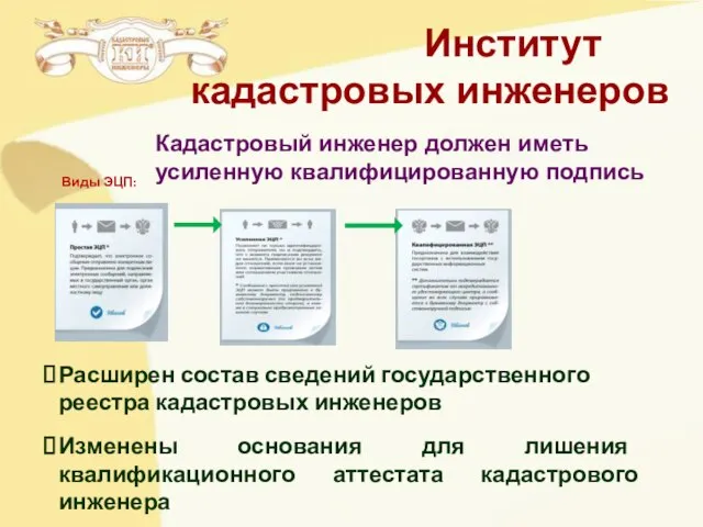 Кадастровый инженер должен иметь усиленную квалифицированную подпись Виды ЭЦП: Расширен состав сведений