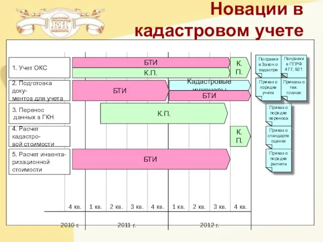 БТИ К.П. К.П. БТИ К.П. Поправки в Закон о кадастре Поправки в