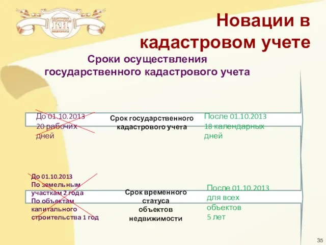 Сроки осуществления государственного кадастрового учета До 01.10.2013 20 рабочих дней После 01.10.2013