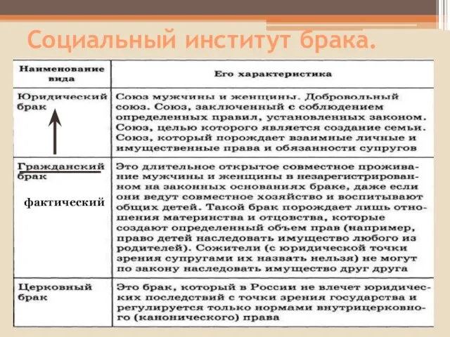 Социальный институт брака. фактический