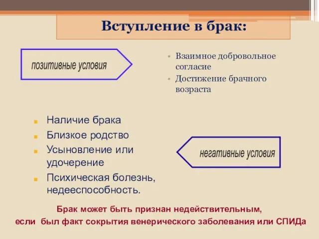 Вступление в брак: Взаимное добровольное согласие Достижение брачного возраста Наличие брака Близкое