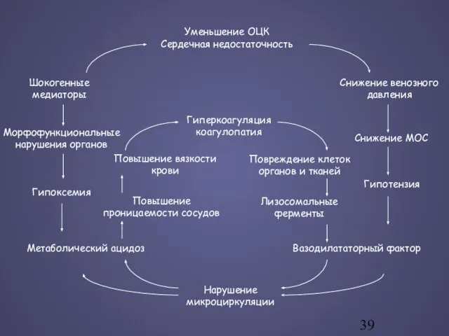 Уменьшение ОЦК Сердечная недостаточность Снижение венозного давления Снижение МОС Гипотензия Вазодилататорный фактор