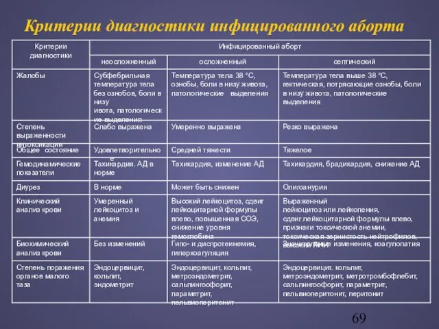 Критерии диагностики инфицированного аборта