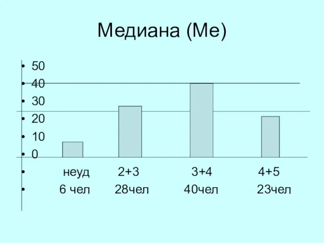 Медиана (Ме) 50 40 30 20 10 0 неуд 2+3 3+4 4+5