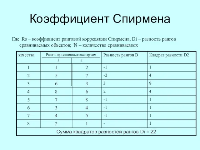 Коэффициент Спирмена Где Rs – коэффициент ранговой корреляции Спирмена, Di – разность