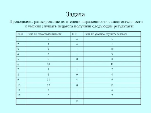 Задача Проводилось ранжирование по степени выраженности самостоятельности и умения слушать педагога получили следующие результаты