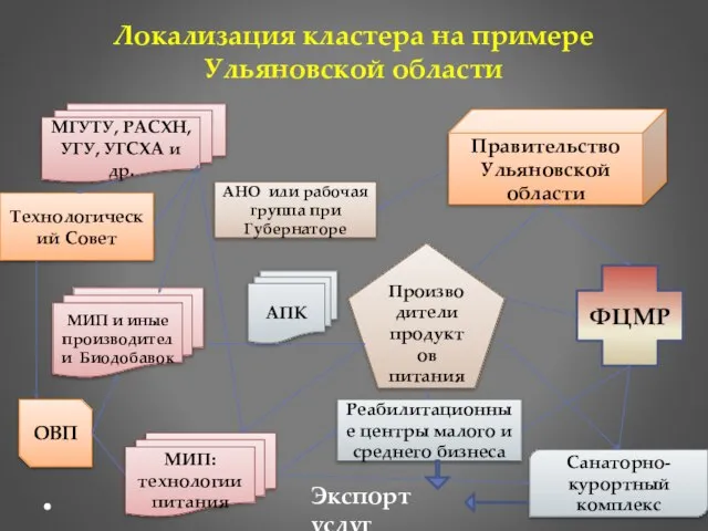 Локализация кластера на примере Ульяновской области Производители продуктов питания Санаторно-курортный комплекс ФЦМР