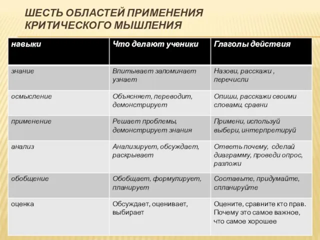 ШЕСТЬ ОБЛАСТЕЙ ПРИМЕНЕНИЯ КРИТИЧЕСКОГО МЫШЛЕНИЯ