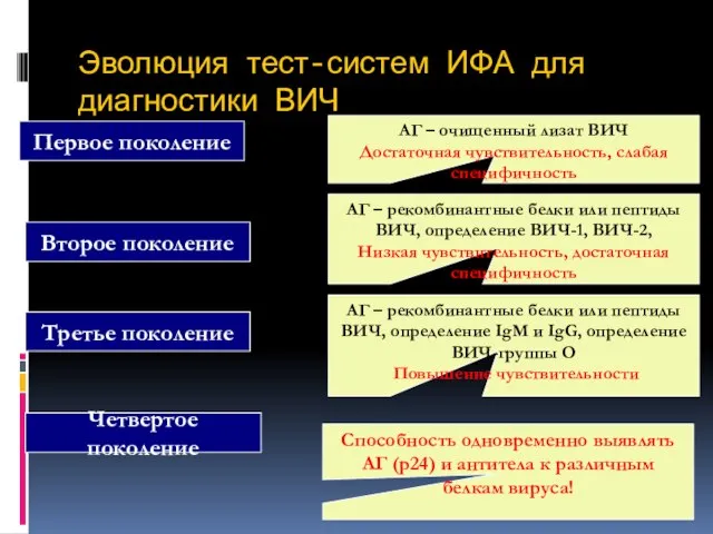 Эволюция тест-систем ИФА для диагностики ВИЧ Первое поколение Второе поколение Третье поколение