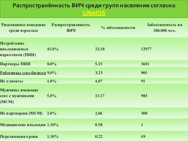 Распространённость ВИЧ среди групп населения согласно UNAIDS