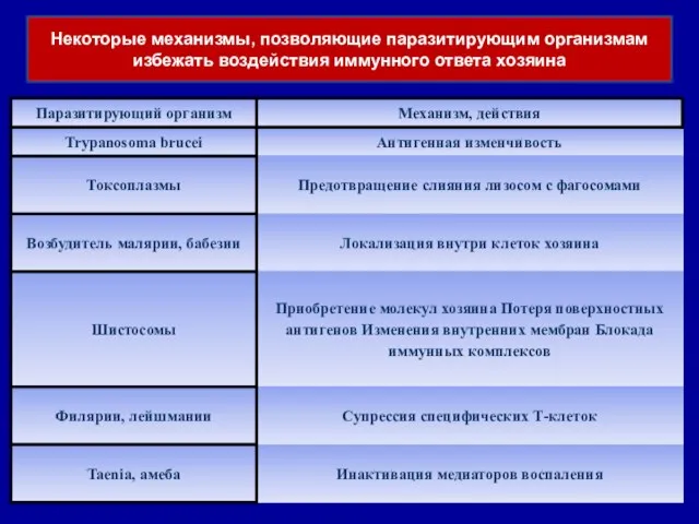 Некоторые механизмы, позволяющие паразитирующим организмам избежать воздействия иммунного ответа хозяина