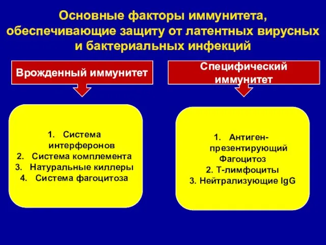 Основные факторы иммунитета, обеспечивающие защиту от латентных вирусных и бактериальных инфекций Врожденный