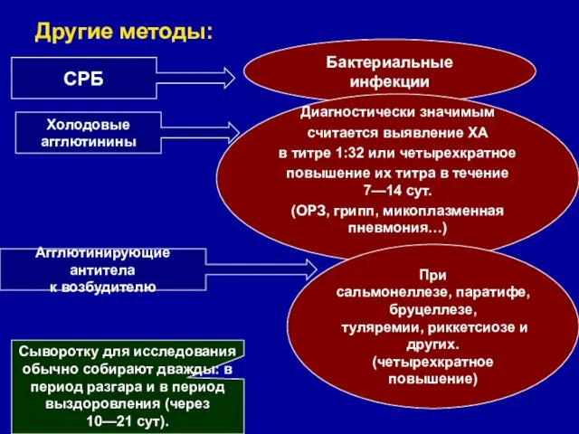 Другие методы: СРБ Бактериальные инфекции Холодовые агглютинины Диагностически значимым считается выявление ХА