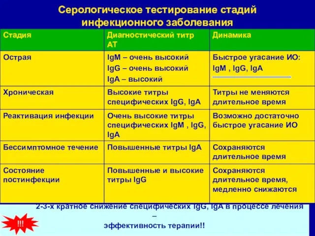 Серологическое тестирование стадий инфекционного заболевания 2-3-х кратное снижение специфических IgG, IgA в