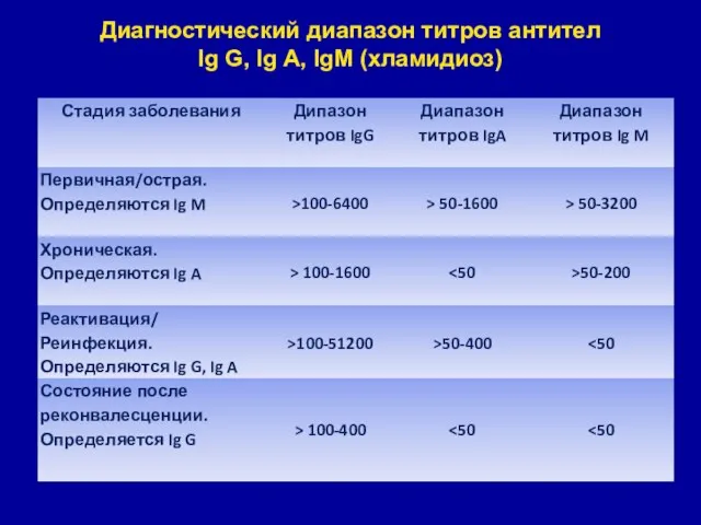 Диагностический диапазон титров антител Ig G, Ig А, IgM (хламидиоз)