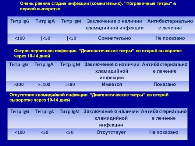 Очень ранняя стадия инфекции (сомнительно). “Пограничные титры” в первой сыворотке Острая первичная