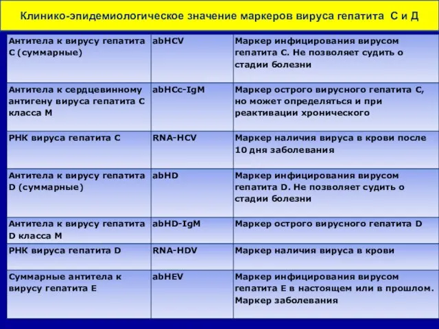 Клинико-эпидемиологическое значение маркеров вируса гепатита С и Д