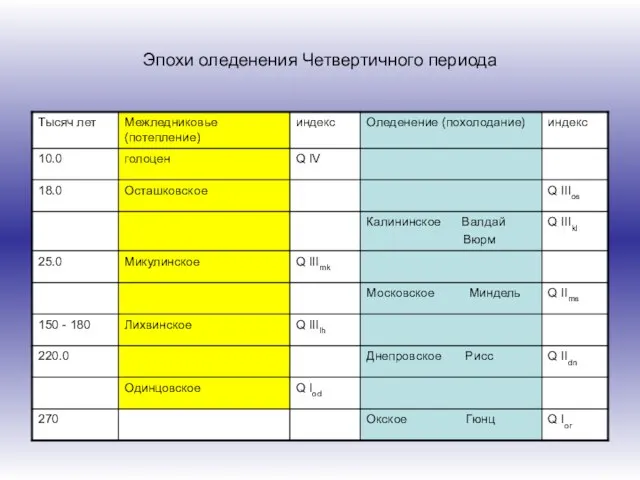 Эпохи оледенения Четвертичного периода