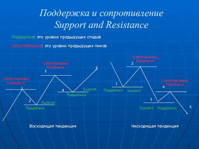 Поддержка и сопротивление Support and Resistance Поддержка: это уровни предыдущих спадов Сопротивление: