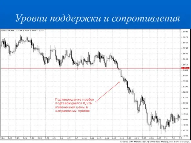 Уровни поддержки и сопротивления Подтверждение пробоя подтверждается 0,5% изменением цены в направлении пробоя