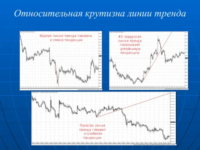 Относительная крутизна линии тренда Крутая линия тренда привела к смене тенденции 45