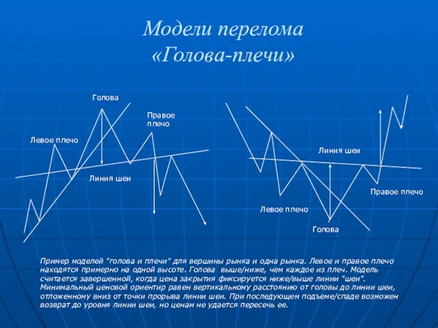 Модели перелома «Голова-плечи» Пример моделей "голова и плечи" для вершины рынка и