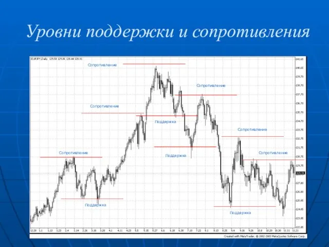 Уровни поддержки и сопротивления Сопротивление Сопротивление Сопротивление Сопротивление Сопротивление Сопротивление Поддержка Поддержка Поддержка Поддержка