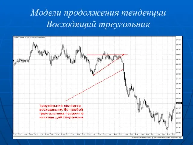 Модели продолжения тенденции Восходящий треугольник Треугольник является восходящим.Но пробой треугольника говорит о нисходящей тенденции.