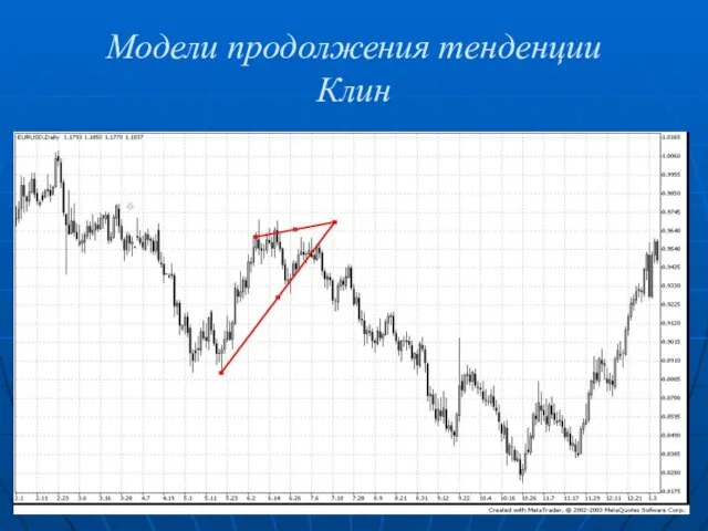 Модели продолжения тенденции Клин