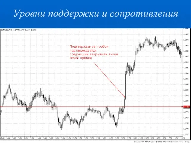 Уровни поддержки и сопротивления Подтверждение пробоя подтверждается следующим закрытием выше точки пробоя