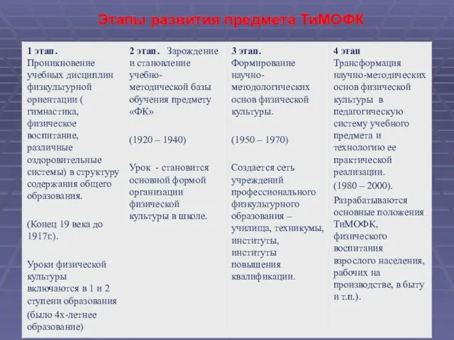 Этапы развития предмета ТиМОФК