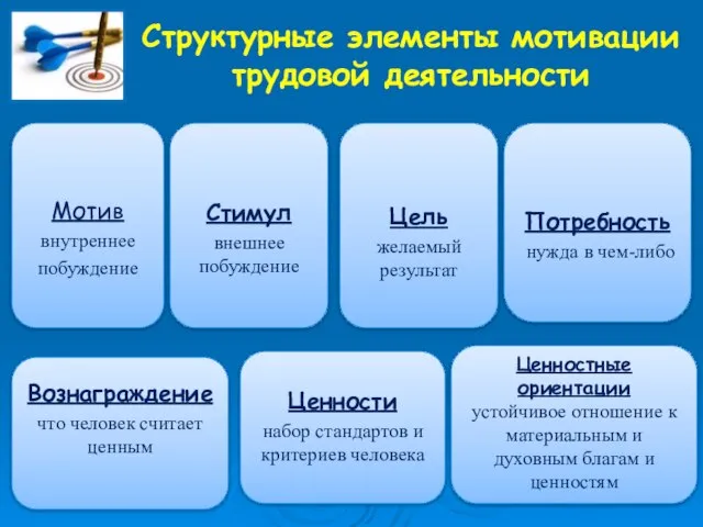 Структурные элементы мотивации трудовой деятельности Мотив внутреннее побуждение Цель желаемый результат Ценности