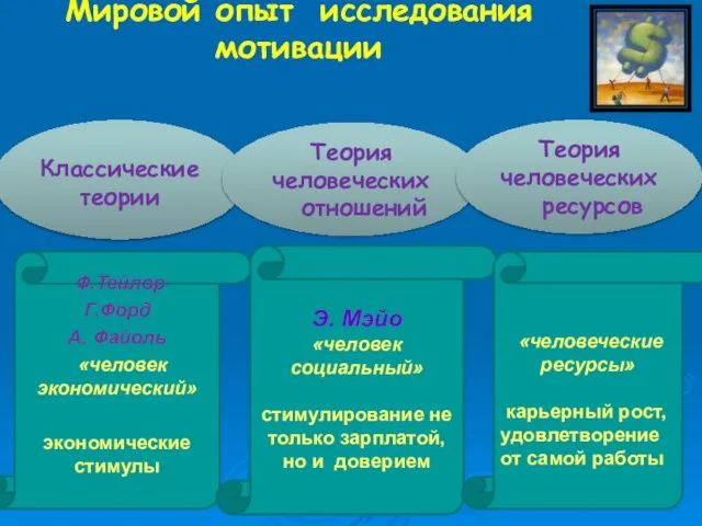 Мировой опыт исследования мотивации Классические теории Теория человеческих отношений Ф.Тейлор Г.Форд А.