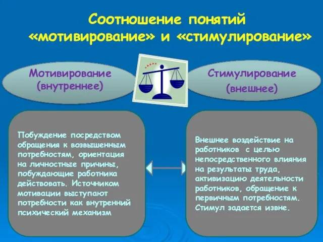 Соотношение понятий «мотивирование» и «стимулирование» Стимулирование (внешнее) Мотивирование (внутреннее) Внешнее воздействие на