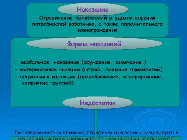 Ограничение полномочий и удовлетворения потребностей работника, а также положительного вознаграждения Наказание -