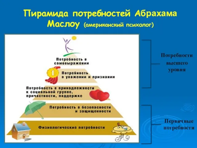 Пирамида потребностей Абрахама Маслоу (американский психолог) Потребности высшего уровня Первичные потребности