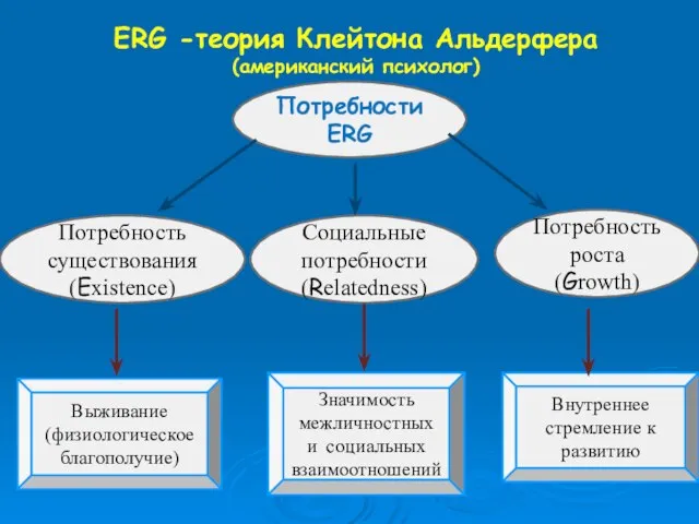 Потребности ERG Потребность существования (Existence) Социальные потребности (Relatedness) Потребность роста (Growth) Выживание