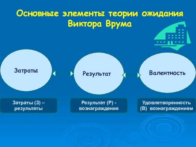 Основные элементы теории ожидания Виктора Врума Затраты Результат Валентность Затраты (З) –