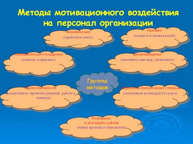 Методы мотивационного воздействия на персонал организации Психологического поощрения (похвала, порицание) Экономические (заработная