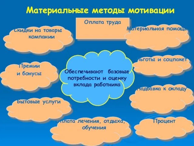 Материальные методы мотивации Оплата труда Премии и бонусы Процент Надбавка к окладу