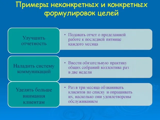 Примеры неконкретных и конкретных формулировок целей