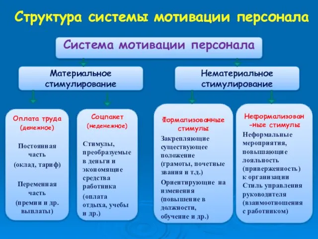 Структура системы мотивации персонала Система мотивации персонала Нематериальное стимулирование Материальное стимулирование Оплата