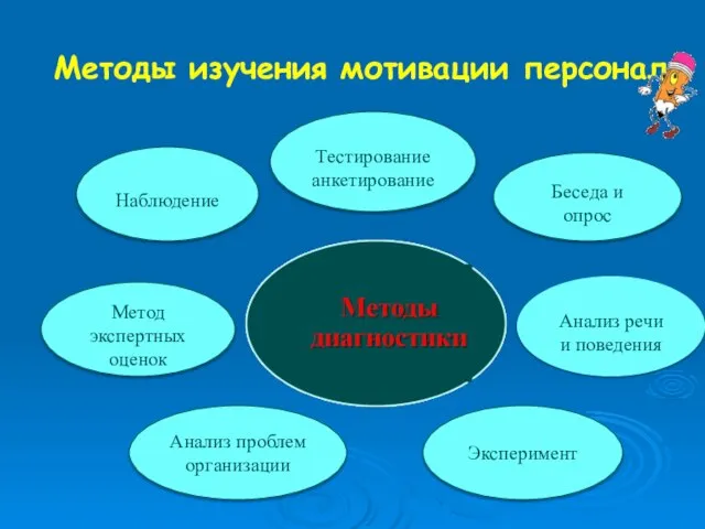 Методы изучения мотивации персонал Наблюдение Метод экспертных оценок Анализ речи и поведения