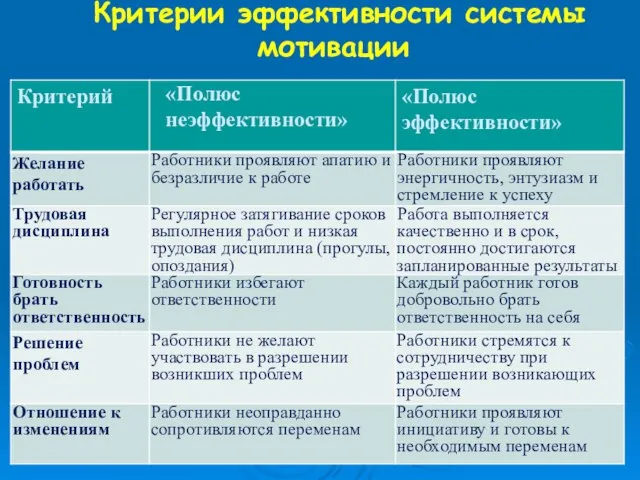 Критерии эффективности системы мотивации