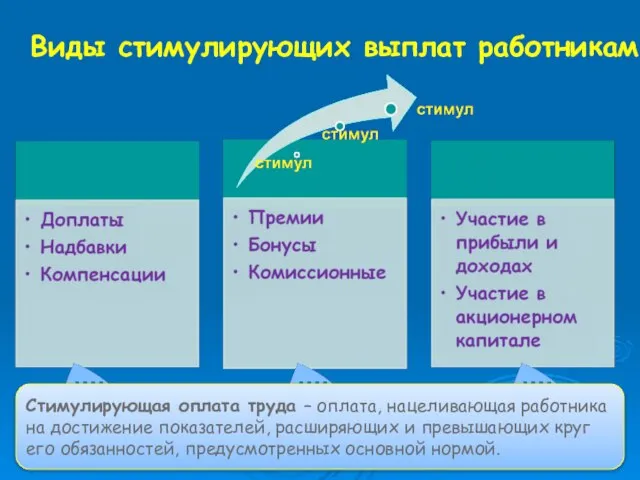 Виды стимулирующих выплат работникам Стимулирующая оплата труда – оплата, нацеливающая работника на