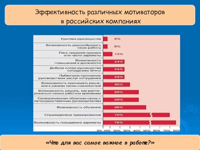 Эффективность различных мотиваторов в российских компаниях «Что в наибольшей мере отбивает у